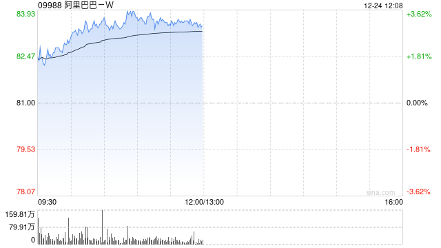 阿里巴巴-W12月23日斥资3226.13万美元回购306.53万股  第1张