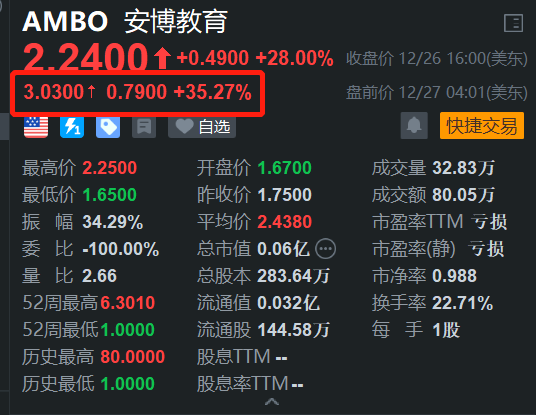 中概股安博教育盘前继续大涨35% 此前2日累计升幅超52%  第1张