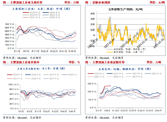 长安期货刘琳：短期玉米进入调整阶段 等待时间换空间  第5张