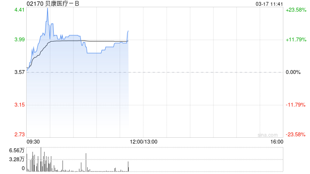 生育补贴政策落地加速,贝康医疗一度涨超22%  第1张 生育补贴政策落地加速,贝康医疗一度涨超22%  第1张