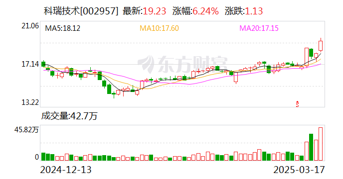 科瑞技术：公司在移动终端领域提供AR/VR终端产品的自动化检测设备  第1张