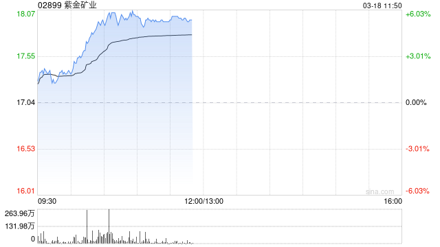 现货黄金触及历史新高 港股黄金股持续冲高紫金矿业涨超5%  第1张