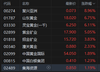 现货黄金触及历史新高 港股黄金股持续冲高紫金矿业涨超5%  第2张