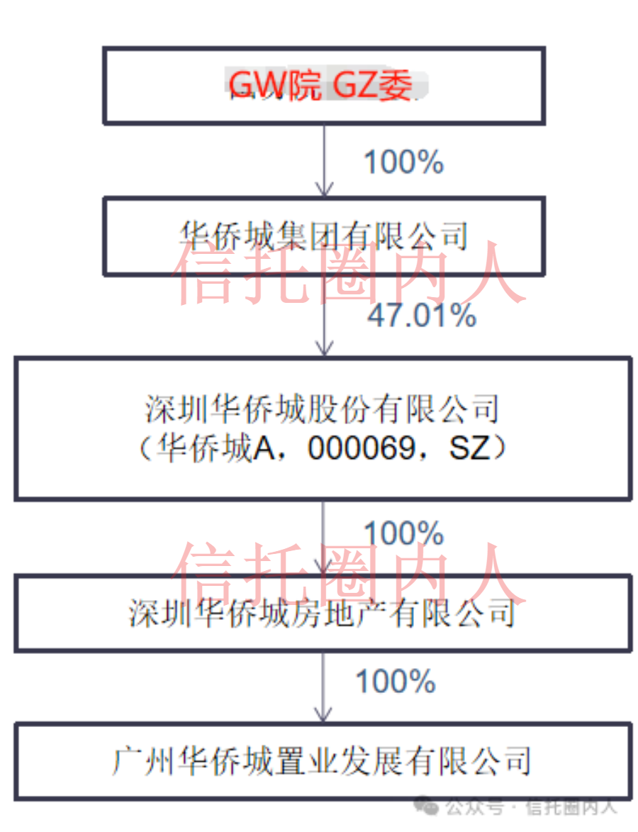 交银信托首次逾期，涉华侨城15亿  第2张