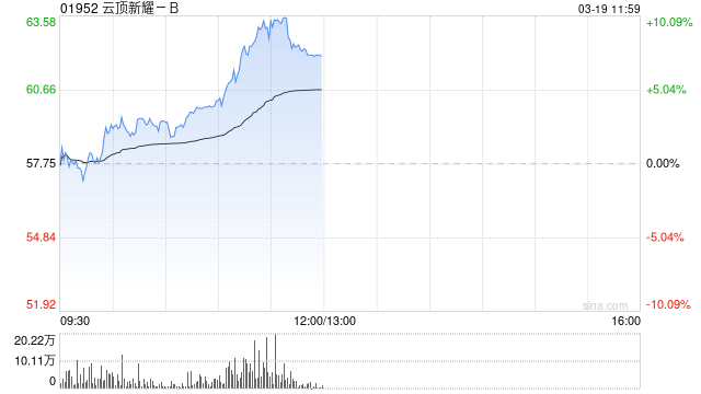 云顶新耀-B持续上涨逾8% 宣布启动伊曲莫德位于嘉善工厂的生产建设项目  第1张