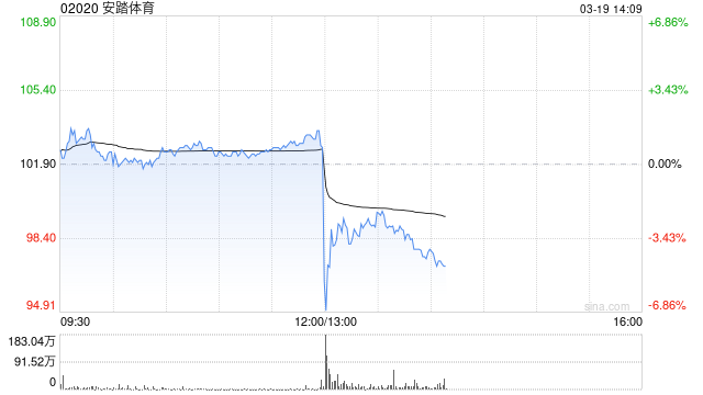 安踏体育2024年收入超708亿元，股东应占溢利同比增长52.4%！公司股价午后跳水，一度跌超7%  第1张