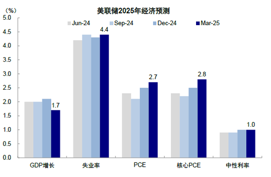 中金：美联储何时能再降息？  第4张