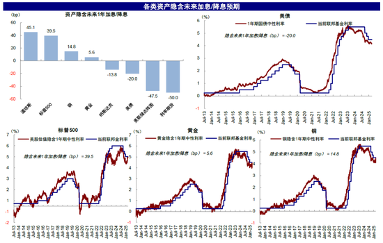 中金：美联储何时能再降息？  第12张