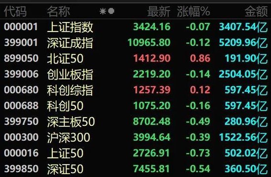 大涨712%！A股今年以来最牛新股出现  第1张