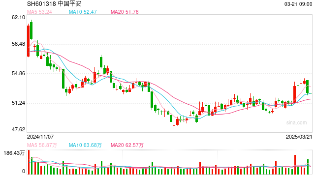 股价回调  中国平安“鸣不平” 第1张