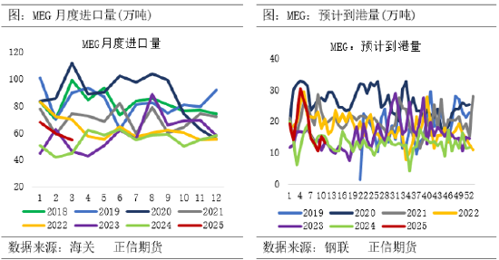 正信期货：乙二醇供需偏弱 关注春检兑现情况  第4张