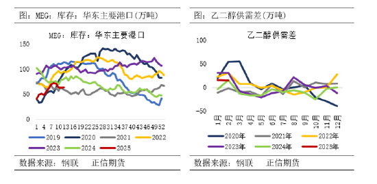 正信期货：乙二醇供需偏弱 关注春检兑现情况  第6张