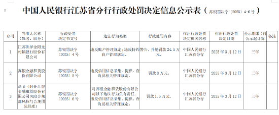 苏银金租因违反信用信息采集、提供、查询及相关管理规定被罚8万元  第1张