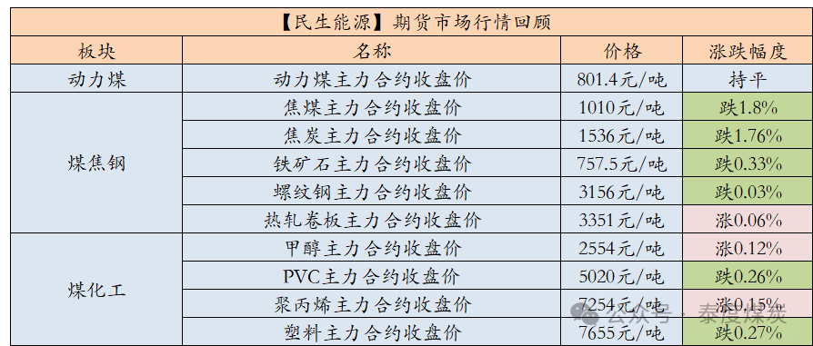 【民生能源 周泰团队】煤炭日报：2025年1-2月份，中国进口动力煤5727.3万吨，同比增加1.14%  第1张