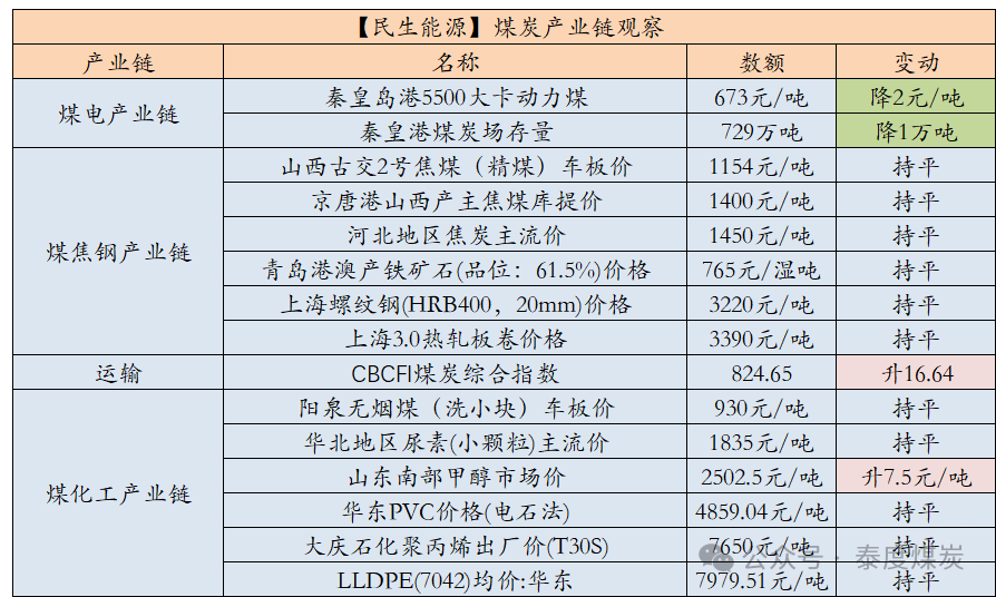 【民生能源 周泰团队】煤炭日报：2025年1-2月份，中国进口动力煤5727.3万吨，同比增加1.14%  第2张