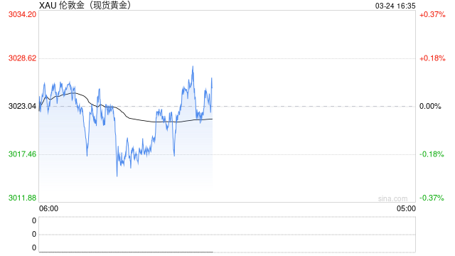 特朗普关税大消息引发金价修正性回落  第1张