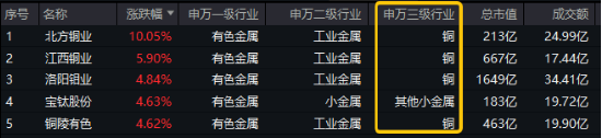 三大因素驱动，铜概念股集体飙涨！有色龙头ETF（159876）拉升1.93%，霸居全市场ETF涨幅榜前十！  第1张