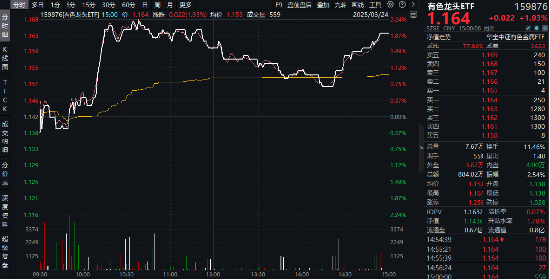 三大因素驱动，铜概念股集体飙涨！有色龙头ETF（159876）拉升1.93%，霸居全市场ETF涨幅榜前十！  第2张