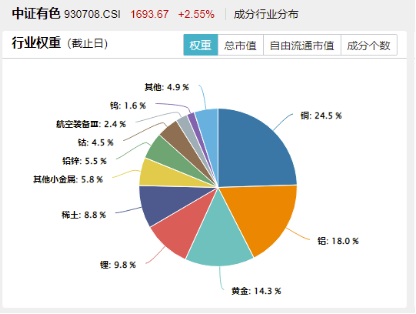 三大因素驱动，铜概念股集体飙涨！有色龙头ETF（159876）拉升1.93%，霸居全市场ETF涨幅榜前十！  第3张