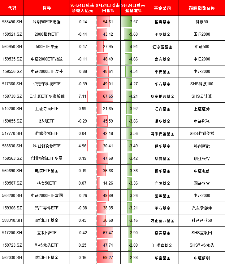924行情半年整：最牛ETF大赚95%！万家公用事业ETF亏11%、华夏科创50ETF净流出249亿、招商科创50ETF输基准7%  第7张