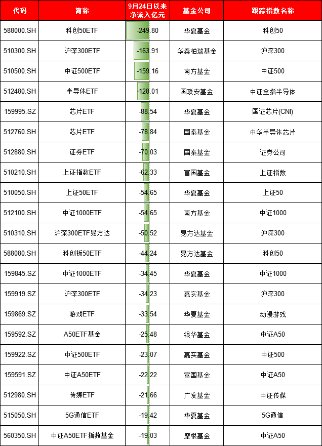 924行情半年整：最牛ETF大赚95%！万家公用事业ETF亏11%、华夏科创50ETF净流出249亿、招商科创50ETF输基准7%  第13张