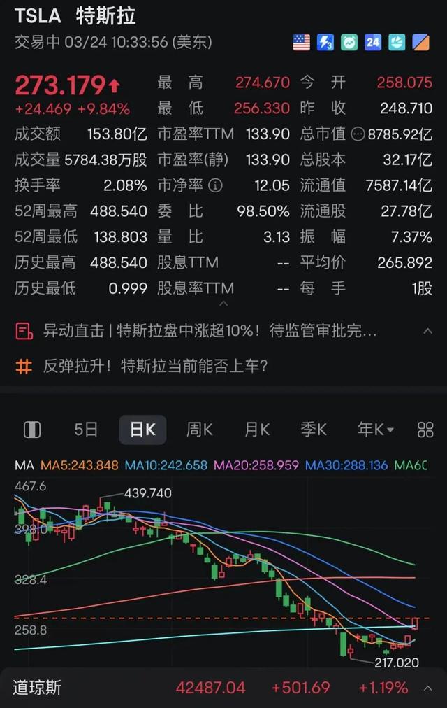 风云突变！特朗普宣布：25%关税！美股全线上涨！  第2张