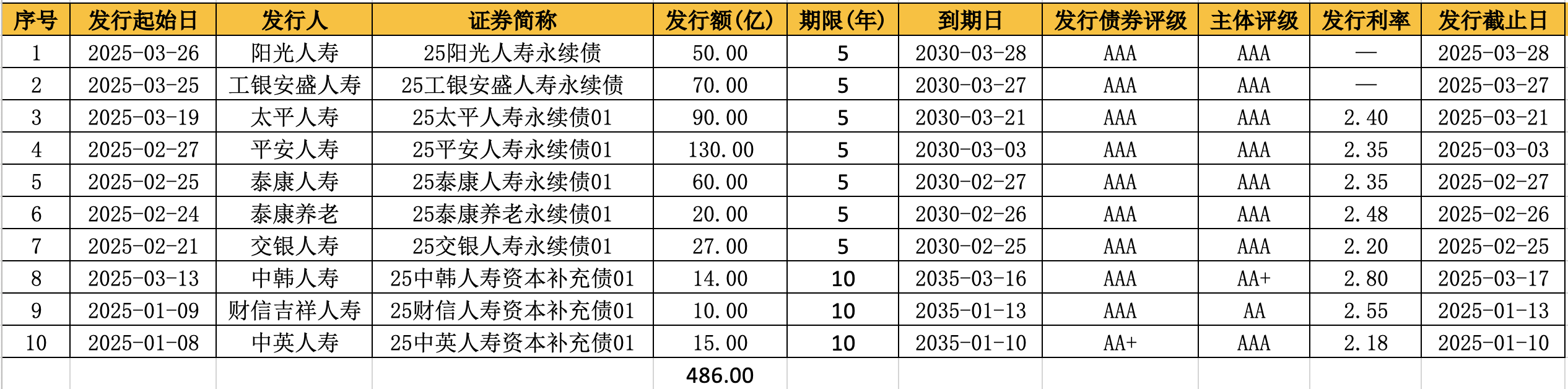 阳光、太平、泰康等10险企接力入场 永续债成险企融资新宠 2025发行有望放量  第1张 阳光、太平、泰康等10险企接力入场 永续债成险企融资新宠 2025发行有望放量  第1张