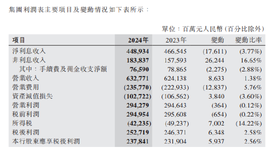 中国银行2024年度业绩出炉：2024年全年实现税后利润2527亿元 同比增长2.58%  第1张