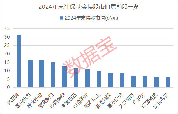最长41个季度！社保基金长情持有绩优股来了  第1张