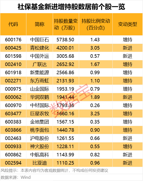 最长41个季度！社保基金长情持有绩优股来了  第2张