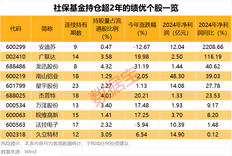 最长41个季度！社保基金长情持有绩优股来了  第3张