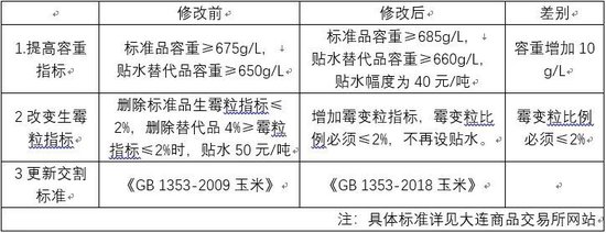 玉米：4月1日起玉米期货将执行新交割质量标准  第3张