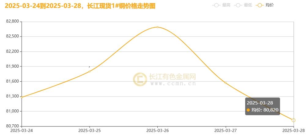 长江铜周评：“25%汽车关税”致命一击？铜价周涨幅一夜归零引发市场巨震（第13周）  第3张