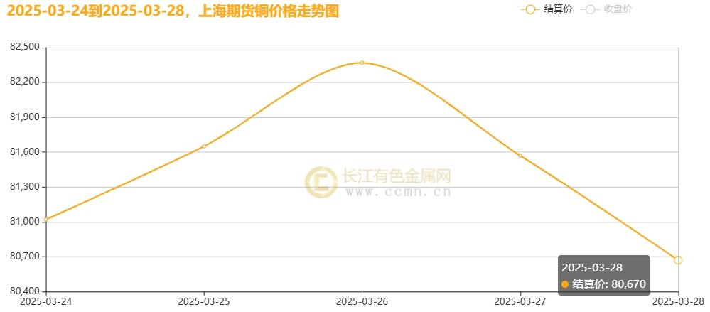 长江铜周评：“25%汽车关税”致命一击？铜价周涨幅一夜归零引发市场巨震（第13周）  第6张