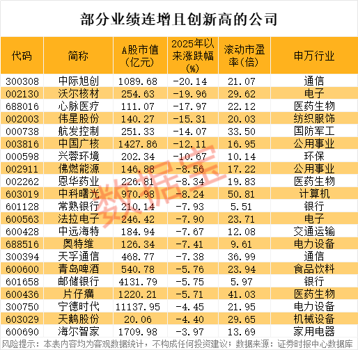 万亿巨头，新高！稀缺，绩优+滞涨的高增长潜力股出炉  第2张