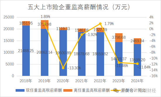 薪酬百强榜!新华全面涨薪,太保大降,高管薪资水平分化,低薪高管占比增加  第1张 薪酬百强榜!新华全面涨薪,太保大降,高管薪资水平分化,低薪高管占比增加  第1张
