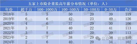 薪酬百强榜!新华全面涨薪,太保大降,高管薪资水平分化,低薪高管占比增加  第2张 薪酬百强榜!新华全面涨薪,太保大降,高管薪资水平分化,低薪高管占比增加  第2张