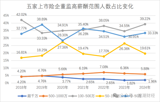 薪酬百强榜!新华全面涨薪,太保大降,高管薪资水平分化,低薪高管占比增加  第3张 薪酬百强榜!新华全面涨薪,太保大降,高管薪资水平分化,低薪高管占比增加  第3张