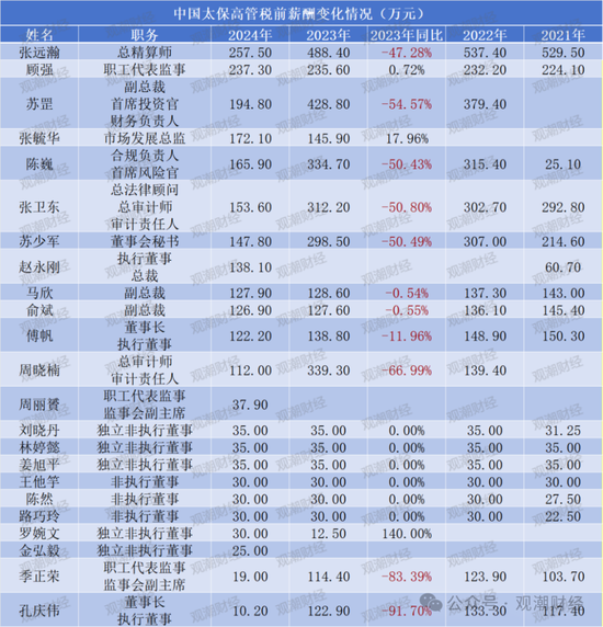 薪酬百强榜!新华全面涨薪,太保大降,高管薪资水平分化,低薪高管占比增加  第5张 薪酬百强榜!新华全面涨薪,太保大降,高管薪资水平分化,低薪高管占比增加  第5张