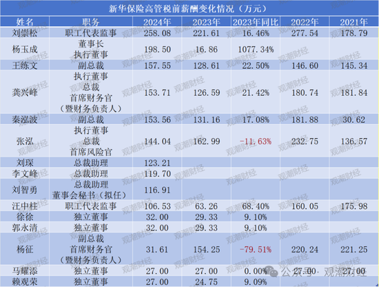 薪酬百强榜!新华全面涨薪,太保大降,高管薪资水平分化,低薪高管占比增加  第6张 薪酬百强榜!新华全面涨薪,太保大降,高管薪资水平分化,低薪高管占比增加  第6张