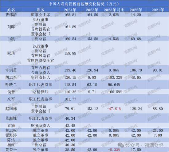 薪酬百强榜!新华全面涨薪,太保大降,高管薪资水平分化,低薪高管占比增加  第7张 薪酬百强榜!新华全面涨薪,太保大降,高管薪资水平分化,低薪高管占比增加  第7张
