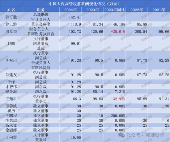 薪酬百强榜!新华全面涨薪,太保大降,高管薪资水平分化,低薪高管占比增加  第10张 薪酬百强榜!新华全面涨薪,太保大降,高管薪资水平分化,低薪高管占比增加  第10张