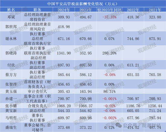 薪酬百强榜!新华全面涨薪,太保大降,高管薪资水平分化,低薪高管占比增加  第11张 薪酬百强榜!新华全面涨薪,太保大降,高管薪资水平分化,低薪高管占比增加  第11张