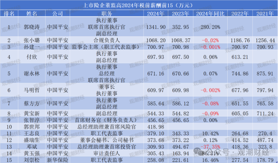 薪酬百强榜!新华全面涨薪,太保大降,高管薪资水平分化,低薪高管占比增加  第12张 薪酬百强榜!新华全面涨薪,太保大降,高管薪资水平分化,低薪高管占比增加  第12张
