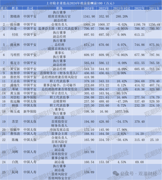 薪酬百强榜!新华全面涨薪,太保大降,高管薪资水平分化,低薪高管占比增加  第13张 薪酬百强榜!新华全面涨薪,太保大降,高管薪资水平分化,低薪高管占比增加  第13张