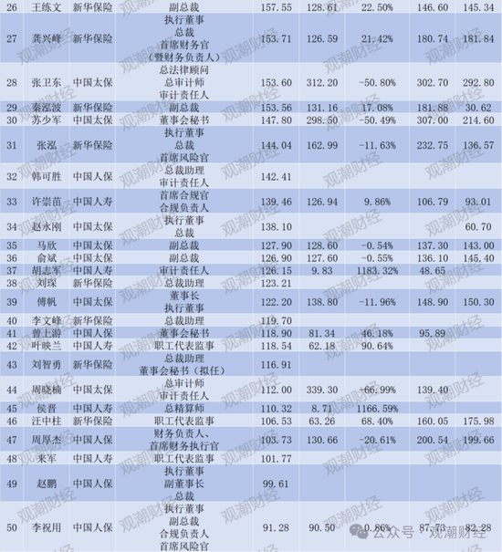 薪酬百强榜!新华全面涨薪,太保大降,高管薪资水平分化,低薪高管占比增加  第14张 薪酬百强榜!新华全面涨薪,太保大降,高管薪资水平分化,低薪高管占比增加  第14张