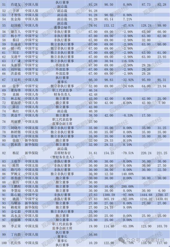 薪酬百强榜!新华全面涨薪,太保大降,高管薪资水平分化,低薪高管占比增加  第15张 薪酬百强榜!新华全面涨薪,太保大降,高管薪资水平分化,低薪高管占比增加  第15张