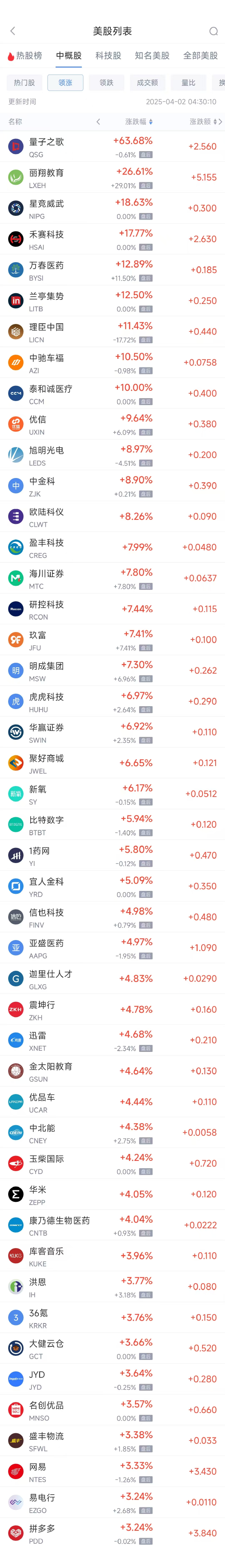 周二热门中概股多数上涨 拼多多涨3.24%，联电跌2.38%  第1张