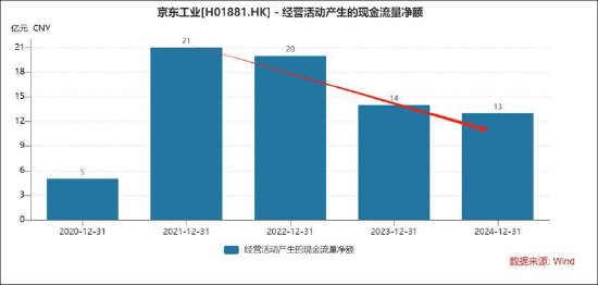 京东工业是一门更苦更慢的生意？增速持续下滑 IPO前估67亿美金贵不贵  第4张