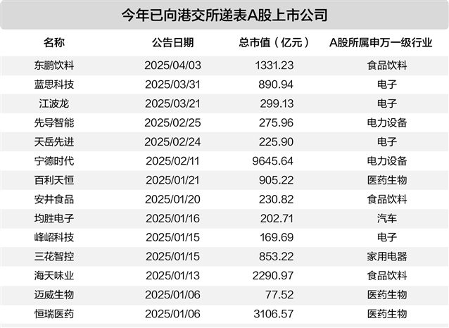 A股公司赴港上市热背后： 同股不同价的市场博弈  第1张